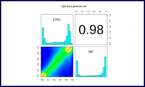 技術(shù)帖 | 甲基化捕獲測序和 850K 芯片參數(shù)大 PK