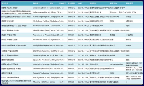 文獻集錦│6 月 DNA 甲基化研究新鮮速遞