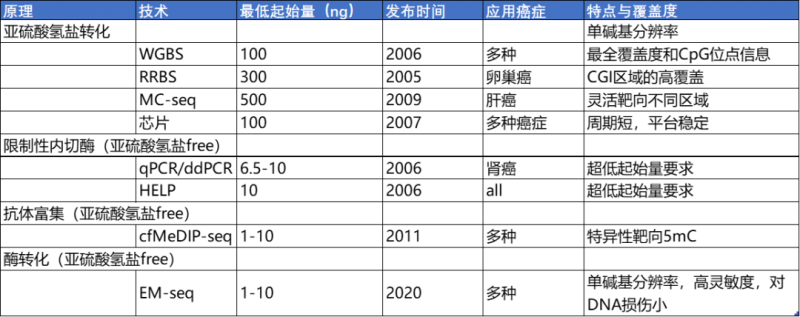 常見 DNA 甲基化檢測(cè)方法