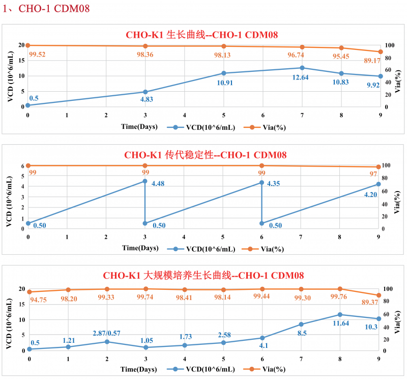 CHO 培養(yǎng)基系列產品 1