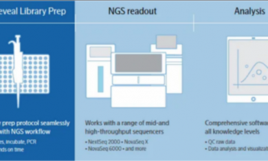 新品發(fā)布 |Olink?? Reveal 基于 NGS 的新一代蛋白組學